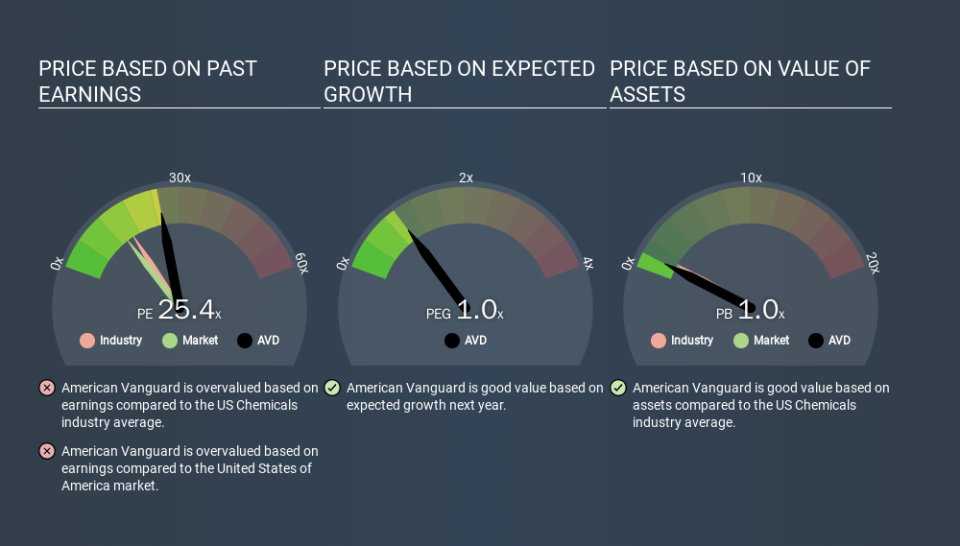 NYSE:AVD Price Estimation Relative to Market, March 17th 2020