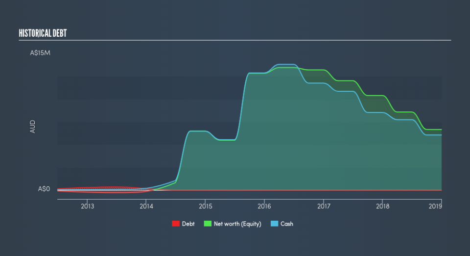 ASX:ANR Historical Debt, March 7th 2019