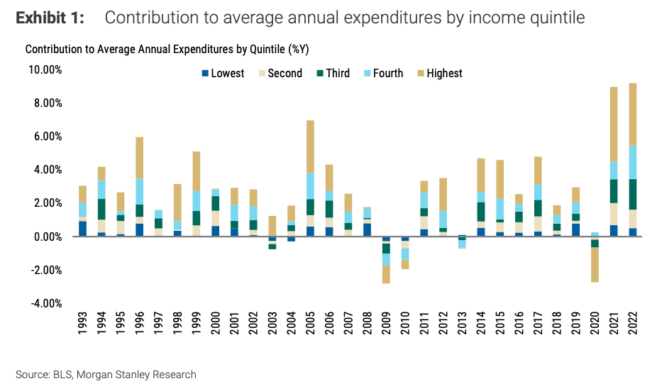 The highest 20% of earners have accounted for 45% of consumption since 2020, about 6 percentage points more than typically seen in a given year since 2004. (Source: Morgan Stanley)