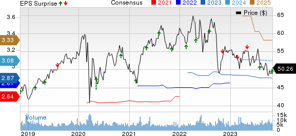 Alliant Energy Corporation Price, Consensus and EPS Surprise