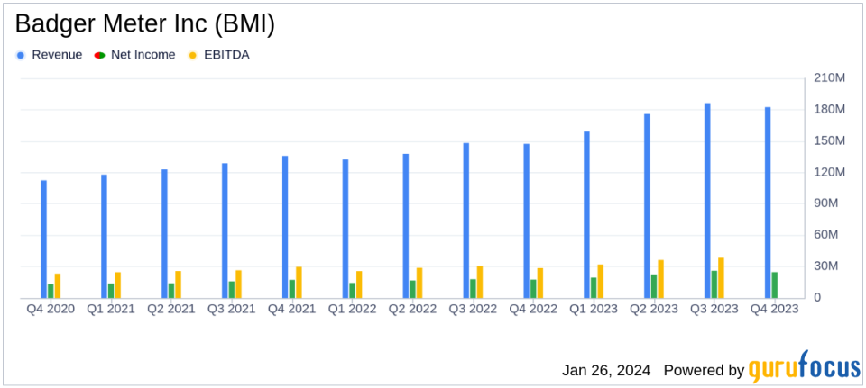 Badger Meter Inc Reports Record Sales and Earnings for Q4 and Full Year 2023