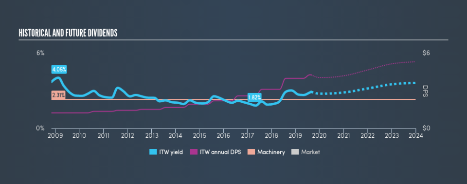 NYSE:ITW Historical Dividend Yield, August 26th 2019