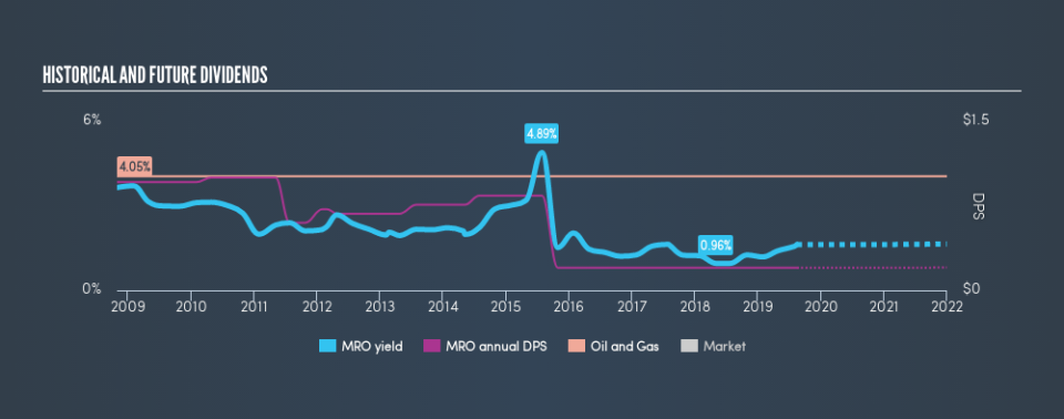 NYSE:MRO Historical Dividend Yield, August 15th 2019