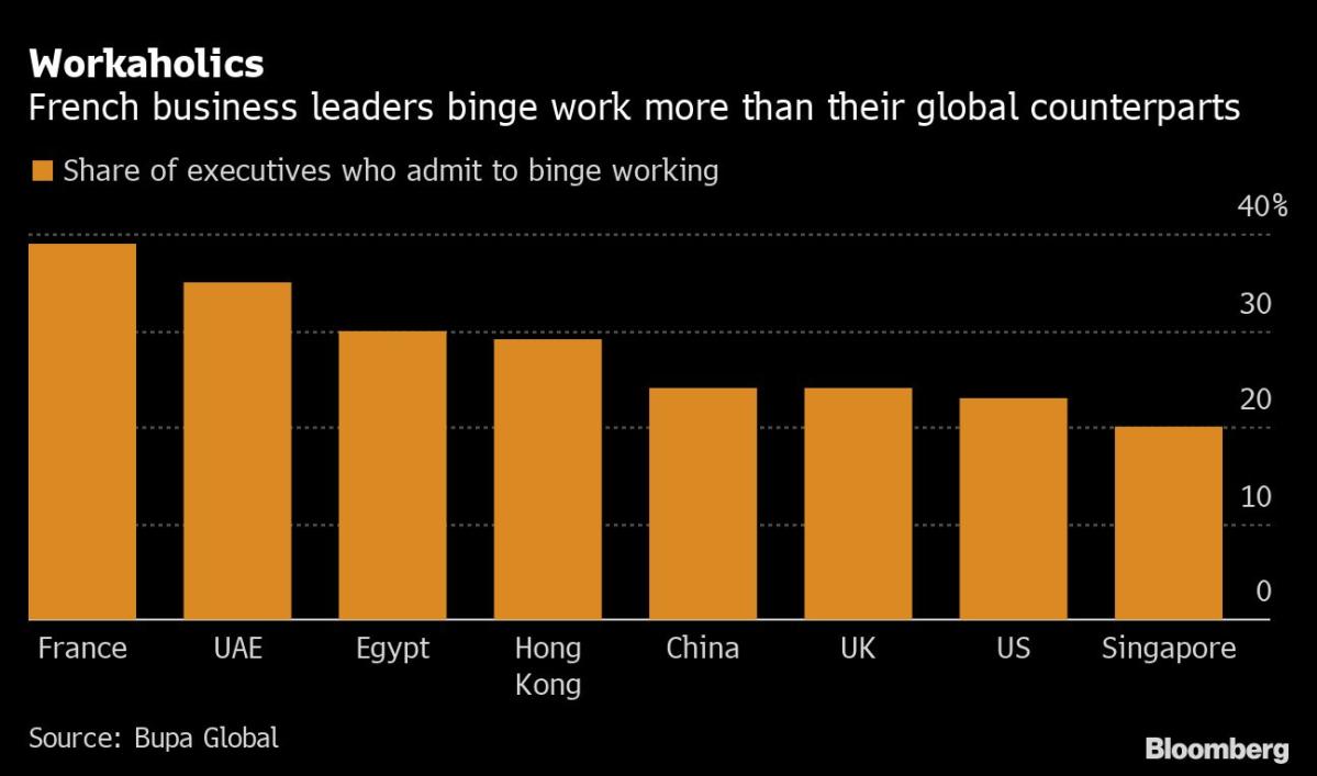 Selon un sondage, les cadres français sont les « workaholics » du monde