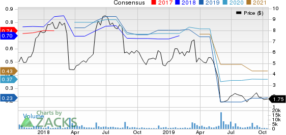 J.Jill, Inc. Price and Consensus