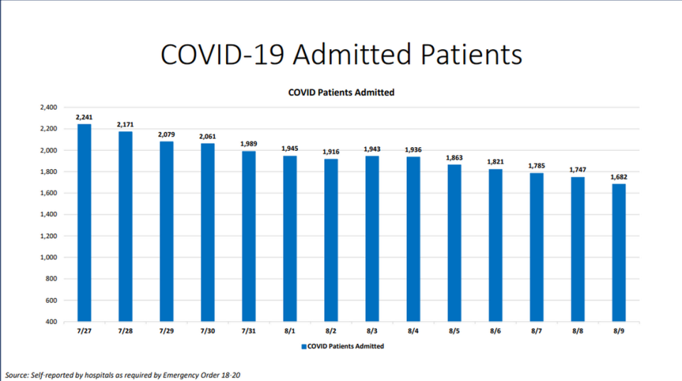 On Sunday, Miami-Dade hospitalizations for COVID-19 complications decreased from 1,747 to 1,682, according to Miami-Dade County’s “New Normal” dashboard. According to Sunday’s data, 107 people were discharged and 79 people were admitted.