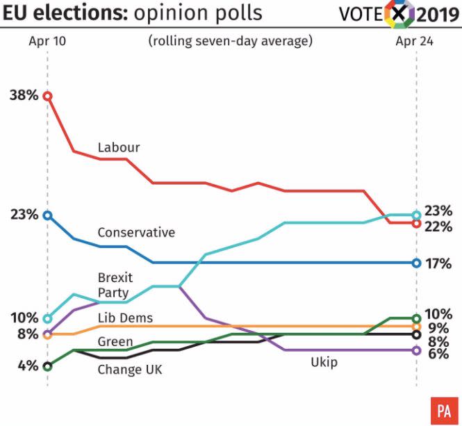 The state of the parties in the run up to the EU elections (PA)