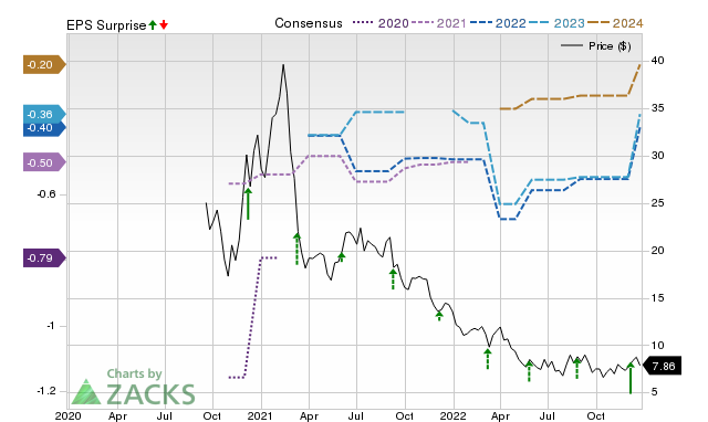 Zacks Price, Consensus and EPS Surprise Chart for SUMO