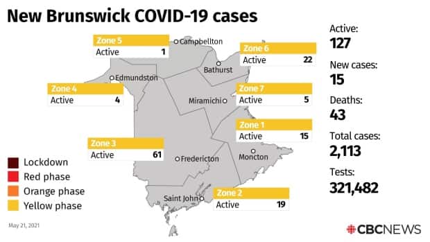 The 15 new cases of COVID-19 reported Friday put the total active cases at 127.