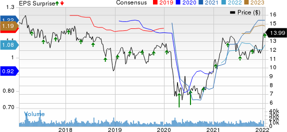 F.N.B. Corporation Price, Consensus and EPS Surprise