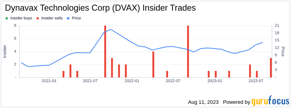 Insider Sell: President & COO David Novack Sells 40,000 Shares of Dynavax Technologies Corp (DVAX)