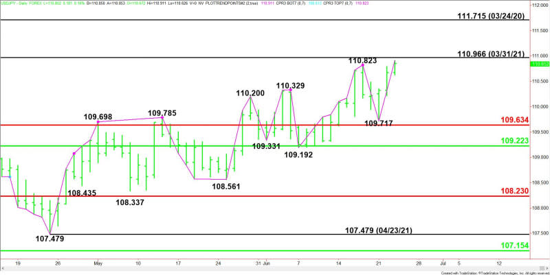 Daily USD/JPY