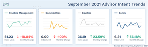 Discovery Data Advisor Intent Indices are the leading measure of financial advisor buying intent, tracking changes in advisor interest on specific industry topics over time.