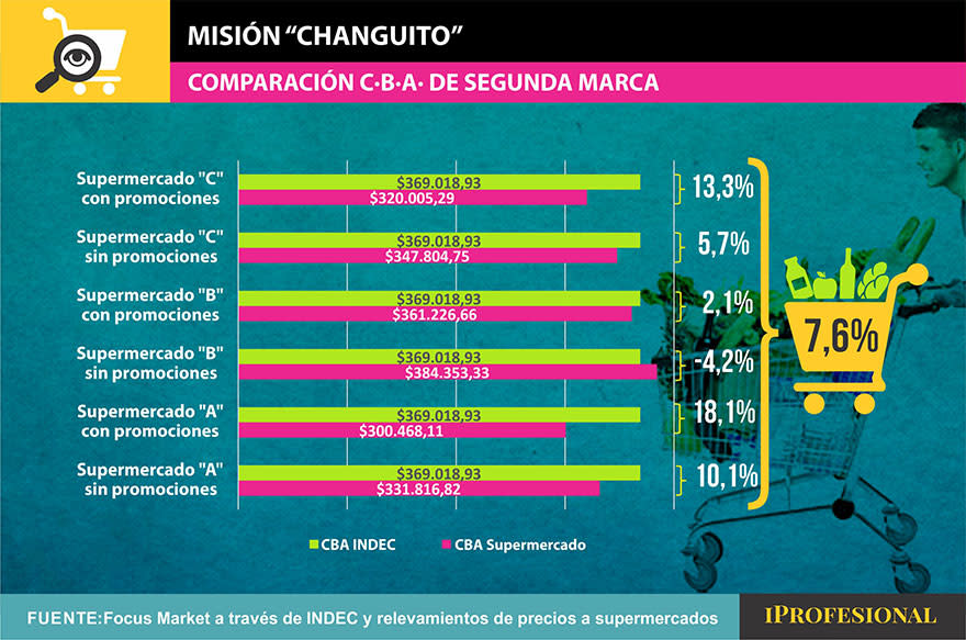 Otra estrategia de ahorro por parte de las familias es optar por comprar productos de segunda marca