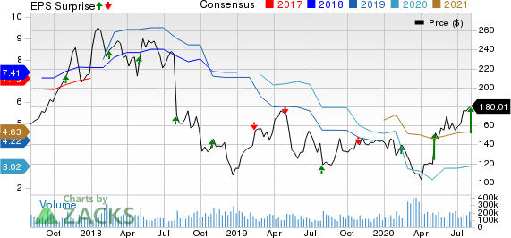 IPG Photonics Corporation Price, Consensus and EPS Surprise