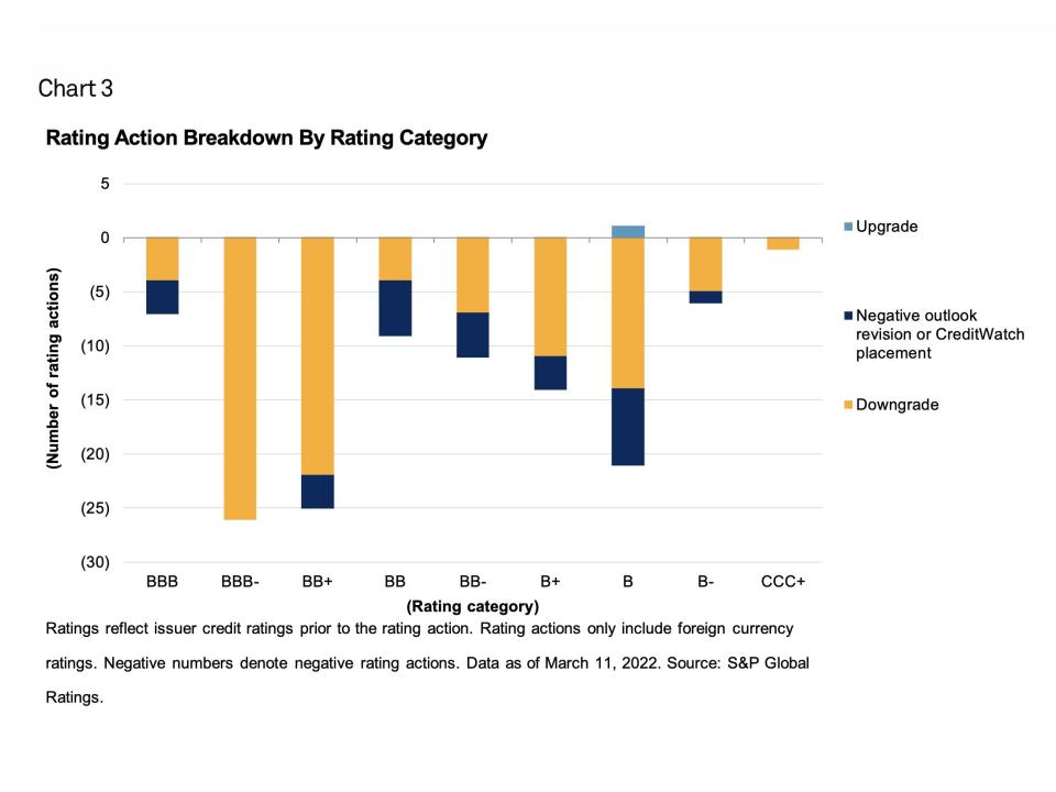 Rating action breakdown by rating category