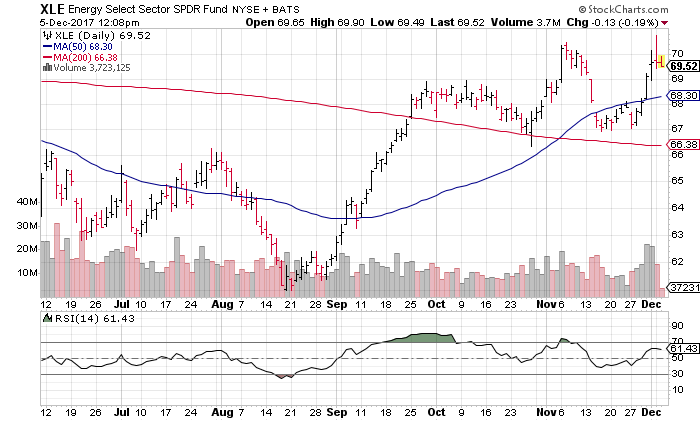 ETFs to Buy: Energy Select Sector SPDR (XLE)