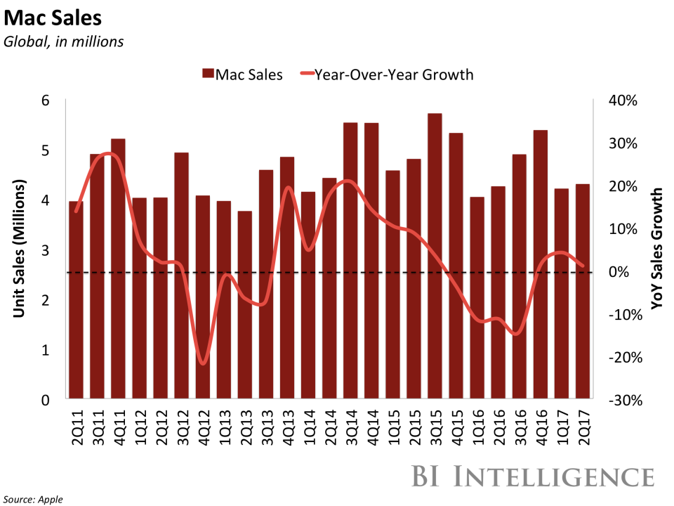 bii apple mac sales and yoy growth 2q17