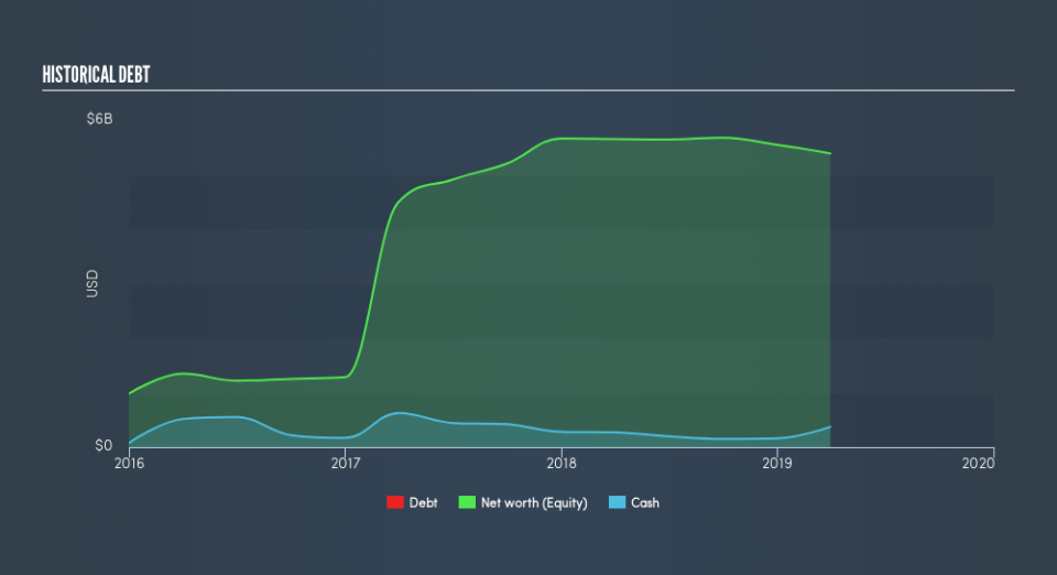 NasdaqGS:FWON.K Historical Debt, June 24th 2019