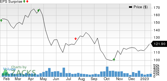 Prologis, Inc. Price and EPS Surprise