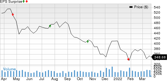 MarketAxess Holdings Inc. Price and EPS Surprise