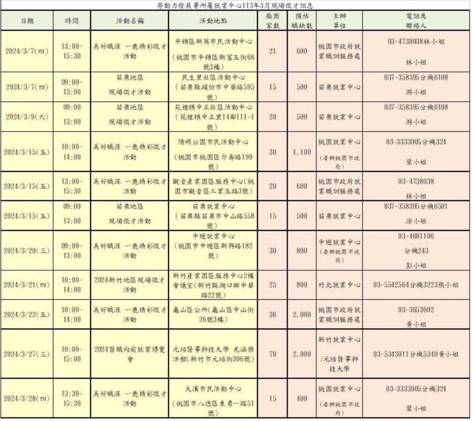 桃竹苗年後11場徵才，300廠商釋出近萬職缺。（圖：桃竹苗分署提供）