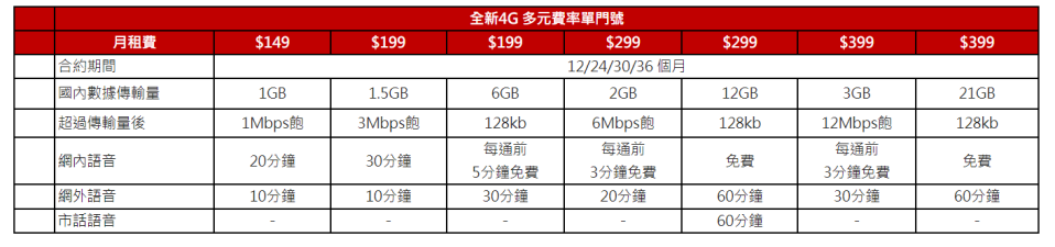 遠傳全新4G低資費7種方案表。遠傳提供