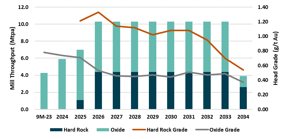 Orezone Gold Corporation