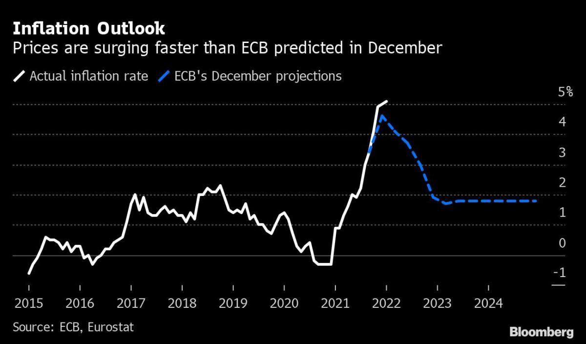 Photo of Predstavitelia ECB smerujú k zvýšeniu sadzieb v roku 2022 s cieľom obmedziť infláciu