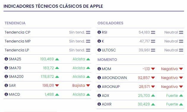 Apple tiene el sello de aprobación de Warren Buffett