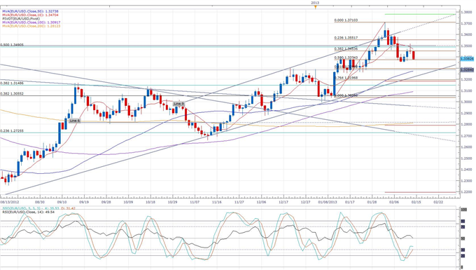 ECB_Bulletin_Reiterates_Draghi_Dovish_Sentiments_body_eurusd_daily_chart.png, ECB Bulletin Reiterates Draghi Dovish Sentiments