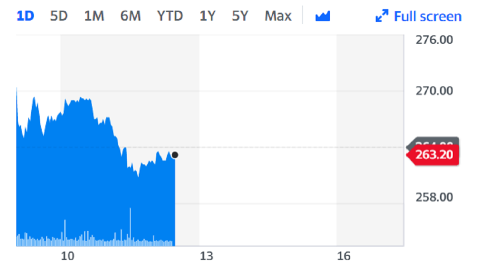 Volkswagen was trading flat in Germany on Thursday, down 0.3% on the day. Chart: Yahoo Finance