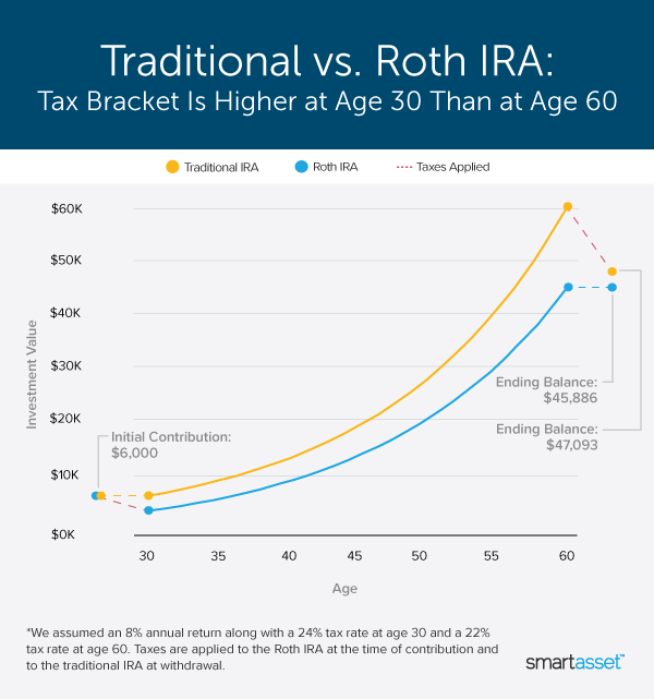 Image is a chart by SmartAsset titled "Traditional vs. Roth IRA: Tax Bracket Is Higher at Age 30 Than at Age 60."