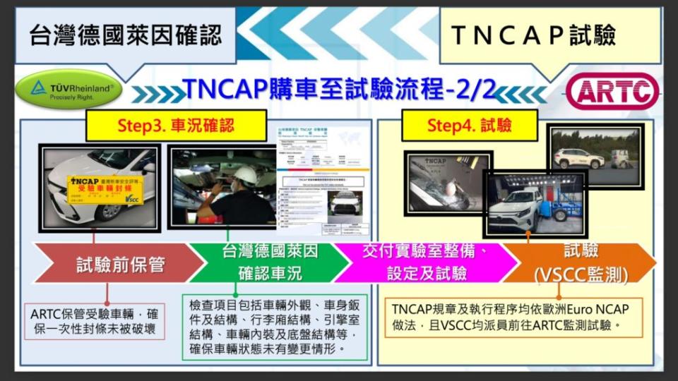 車輛拖至ARTC後，還會有第三方機構確認車輛完整性。(圖片來源/ TNCAP)