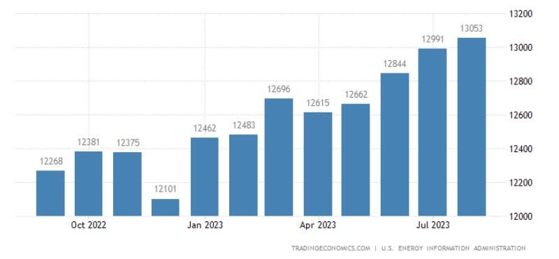 Average daily production of crude oil in the USA, thousands of barrels