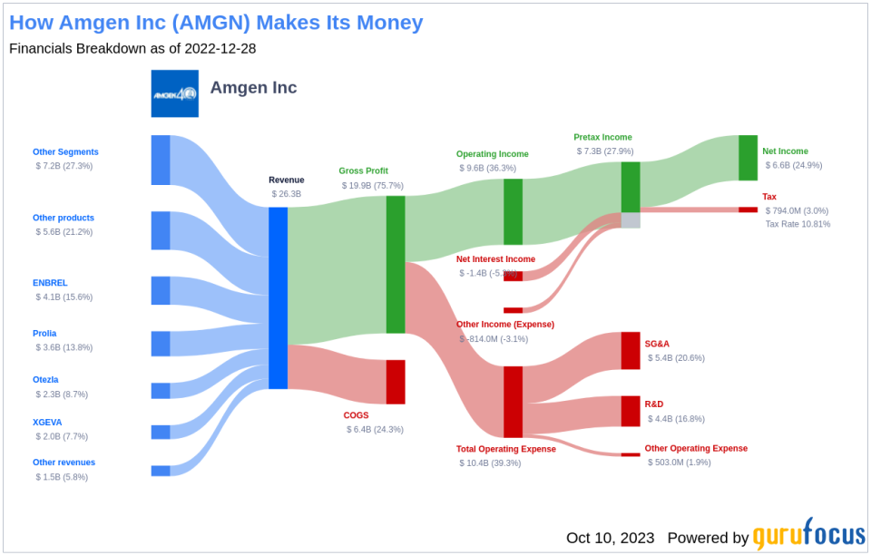 Amgen (AMGN) Valuation: A Comprehensive Analysis of Its Market Value