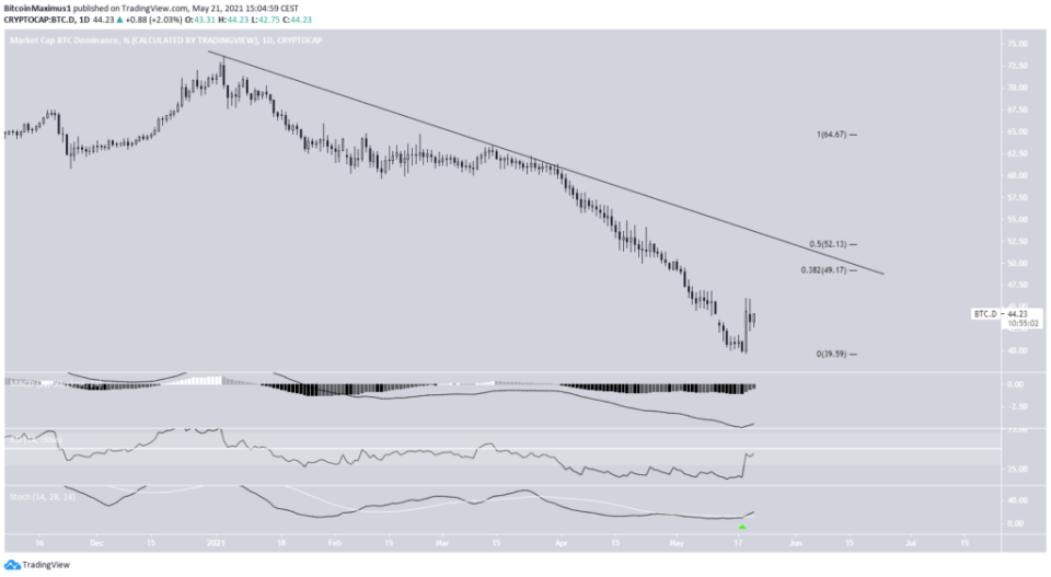 Bitcoin Dominanze Chart Tagesansicht 21.05.2021