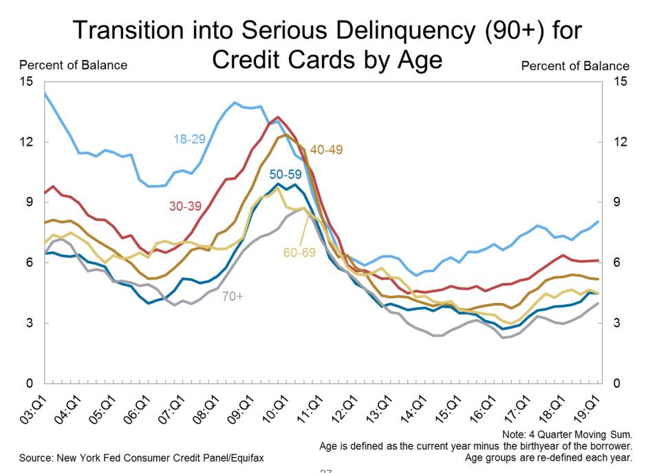 (Source: New York Fed)