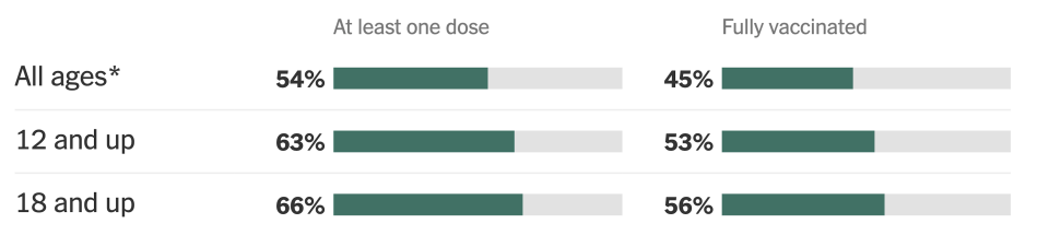 *Includes those not yet eligible for the vaccine. <p>*Figures include the U.S. territories and three countries with <a href="https://www.doi.gov/oia/compacts-of-free-association?source=eu00an000u9v0100e-att-original-how-covid-19-has-shaped-the-future-of-education-jn-210624" rel="nofollow noopener" target="_blank" data-ylk="slk:special agreements;elm:context_link;itc:0;sec:content-canvas" class="link ">special agreements</a>.</p> <p>Source: <a href="https://covid.cdc.gov/covid-data-tracker/#vaccinations" rel="nofollow noopener" target="_blank" data-ylk="slk:Centers for Disease Control and Prevention;elm:context_link;itc:0;sec:content-canvas" class="link ">Centers for Disease Control and Prevention</a></p>