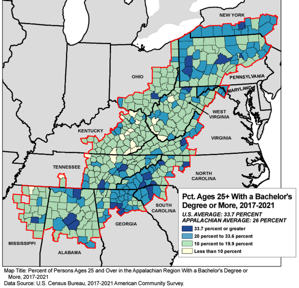 The percentage of people in Appalachian Kentucky age 25 and up with at least a bachelor’s degree was lower than the U.S. level. The data are from 2017 through 2021.