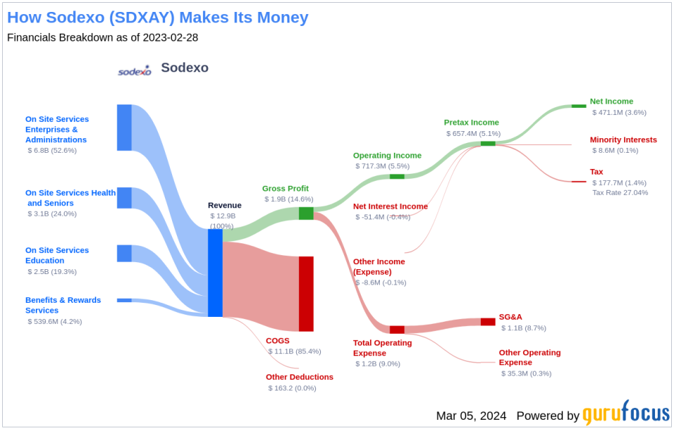 Sodexo's Dividend Analysis