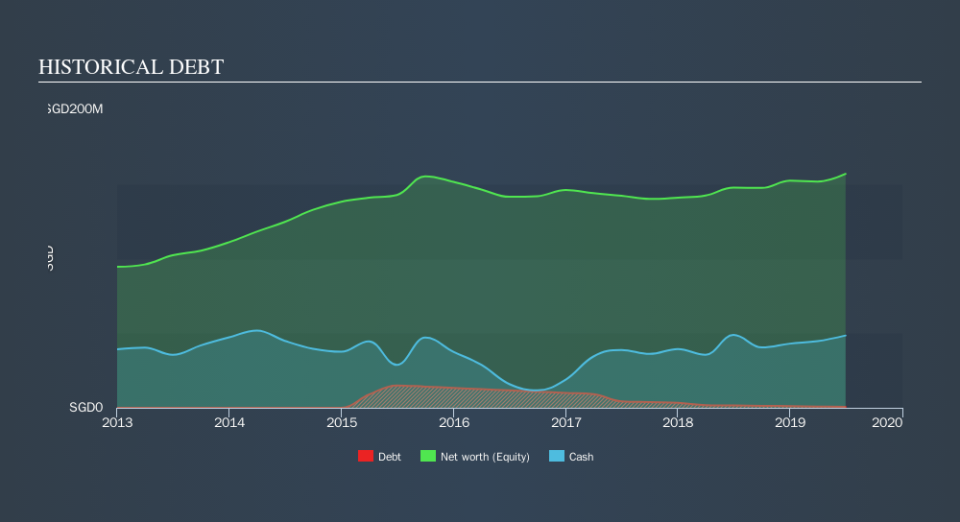 SGX:BTM Historical Debt, October 7th 2019