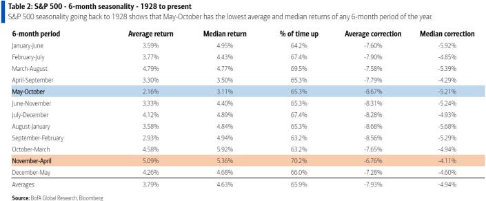 S&amp;P 500 seasonality