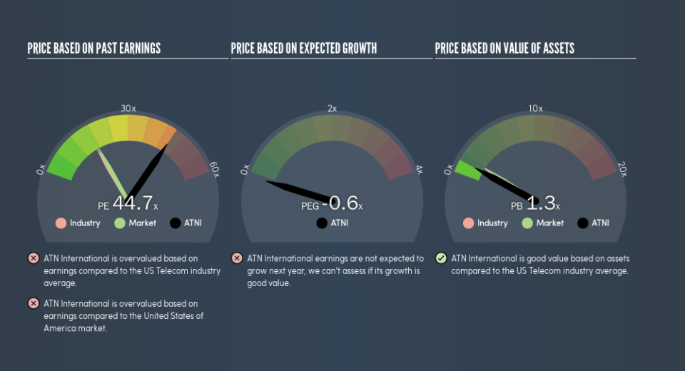 NasdaqGS:ATNI Price Estimation Relative to Market, March 17th 2019