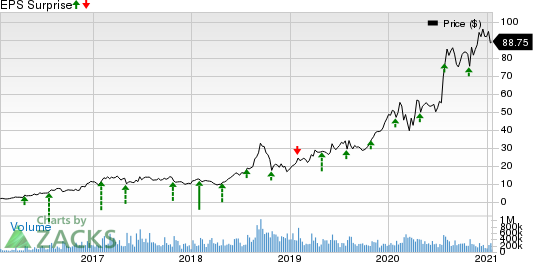 Advanced Micro Devices, Inc. Price and EPS Surprise