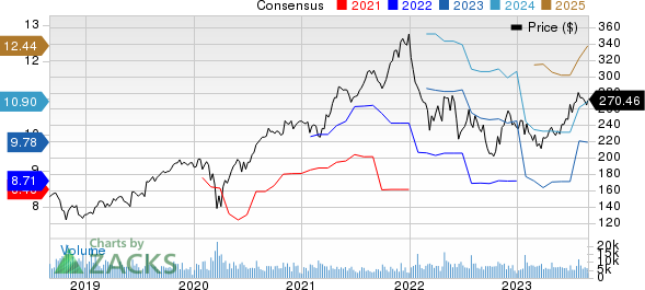 The Sherwin-Williams Company Price and Consensus