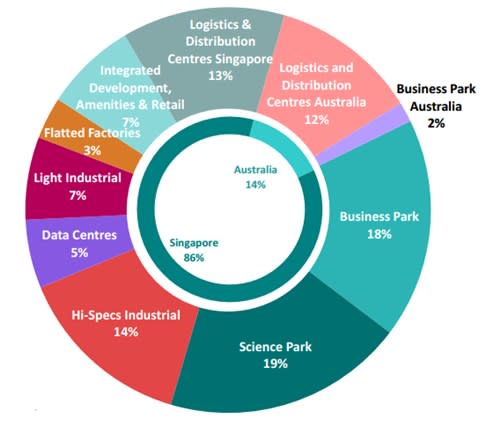 (Source: A-REIT Presentation Deck)