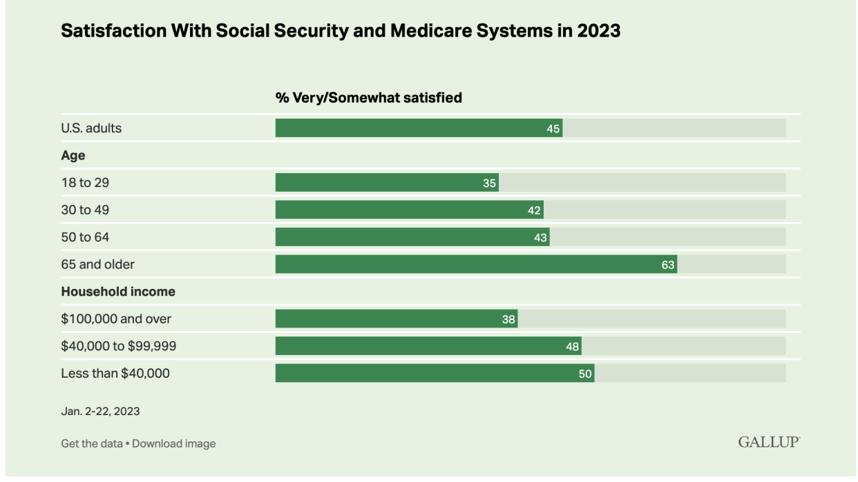 Satisfaction with Social Security and Medicare Systems