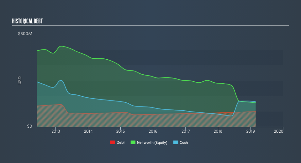 TSX:NG Historical Debt, May 13th 2019