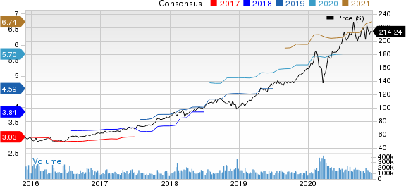 Microsoft Corporation Price and Consensus